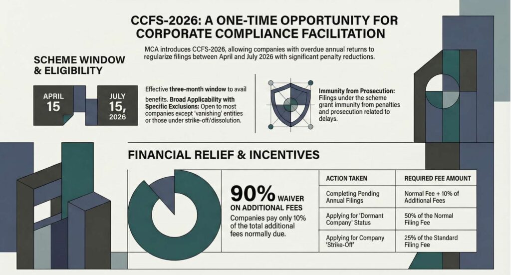 An Overview of the Companies Compliance Facilitation Scheme, 2026 