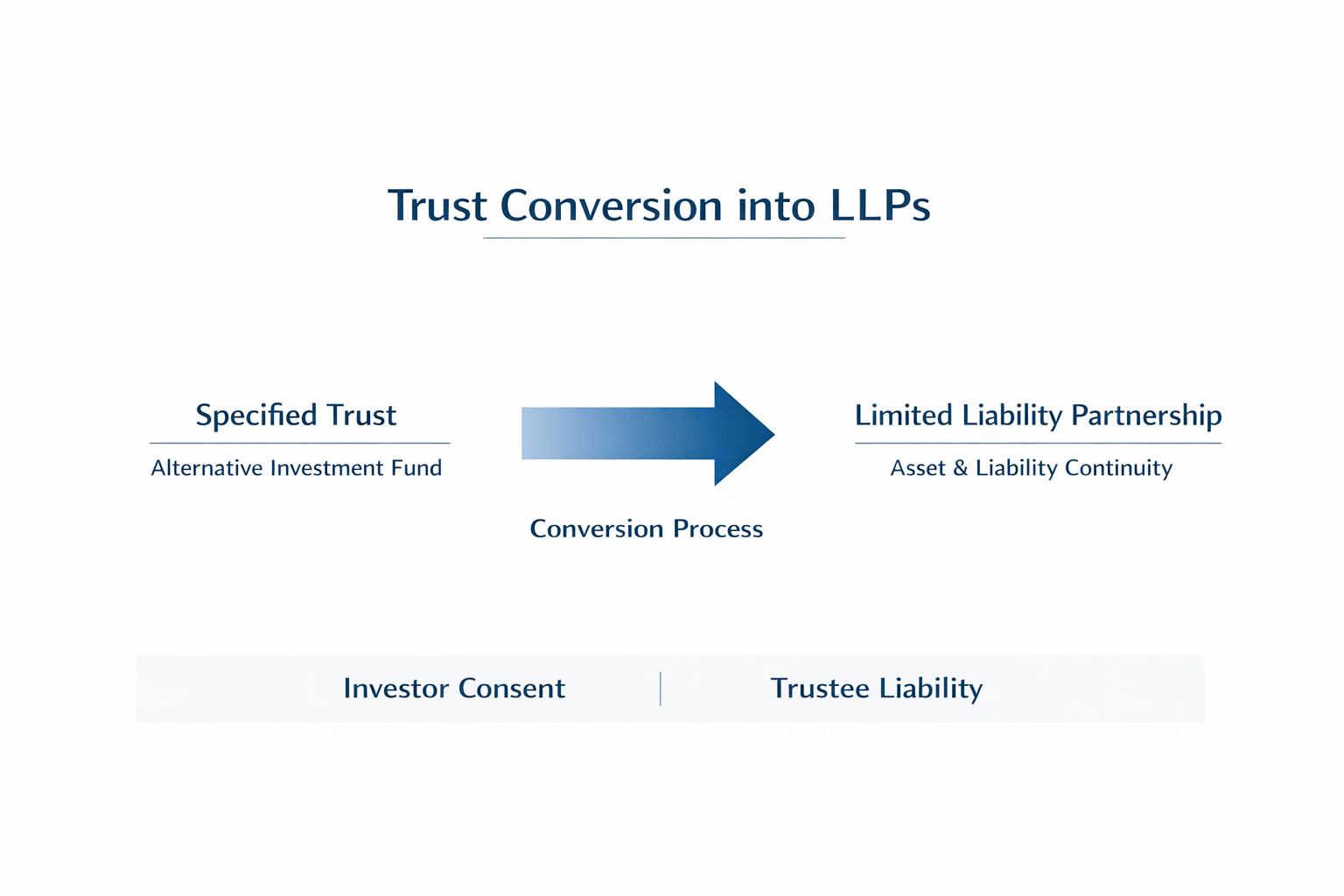 The Evolution of Trusts: Understanding Trust Conversion into LLPs under the Corporate Laws (Amendment) Bill, 2026